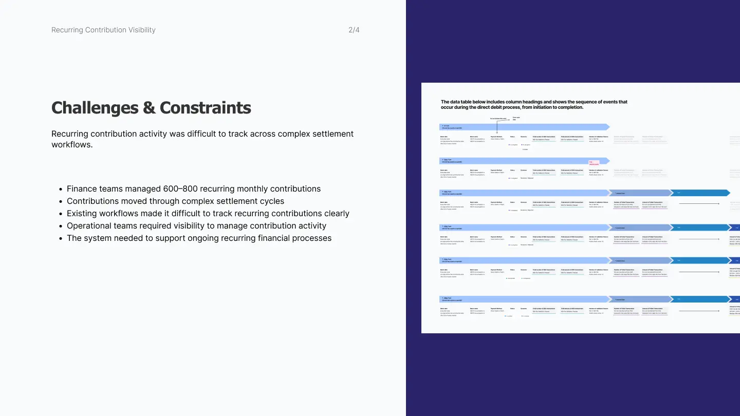Contribution settlement cycles — T+1, T+2, ... timing made visible to reduce confusion between delays and failures.