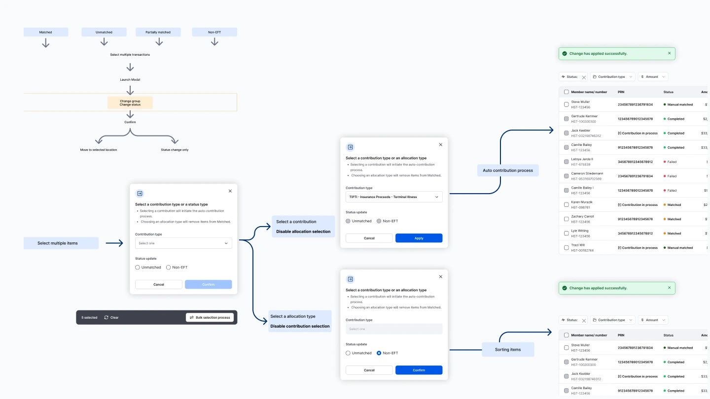 Transaction lifecycle mapping — from ingestion through allocation, exception handling, and reconciliation.