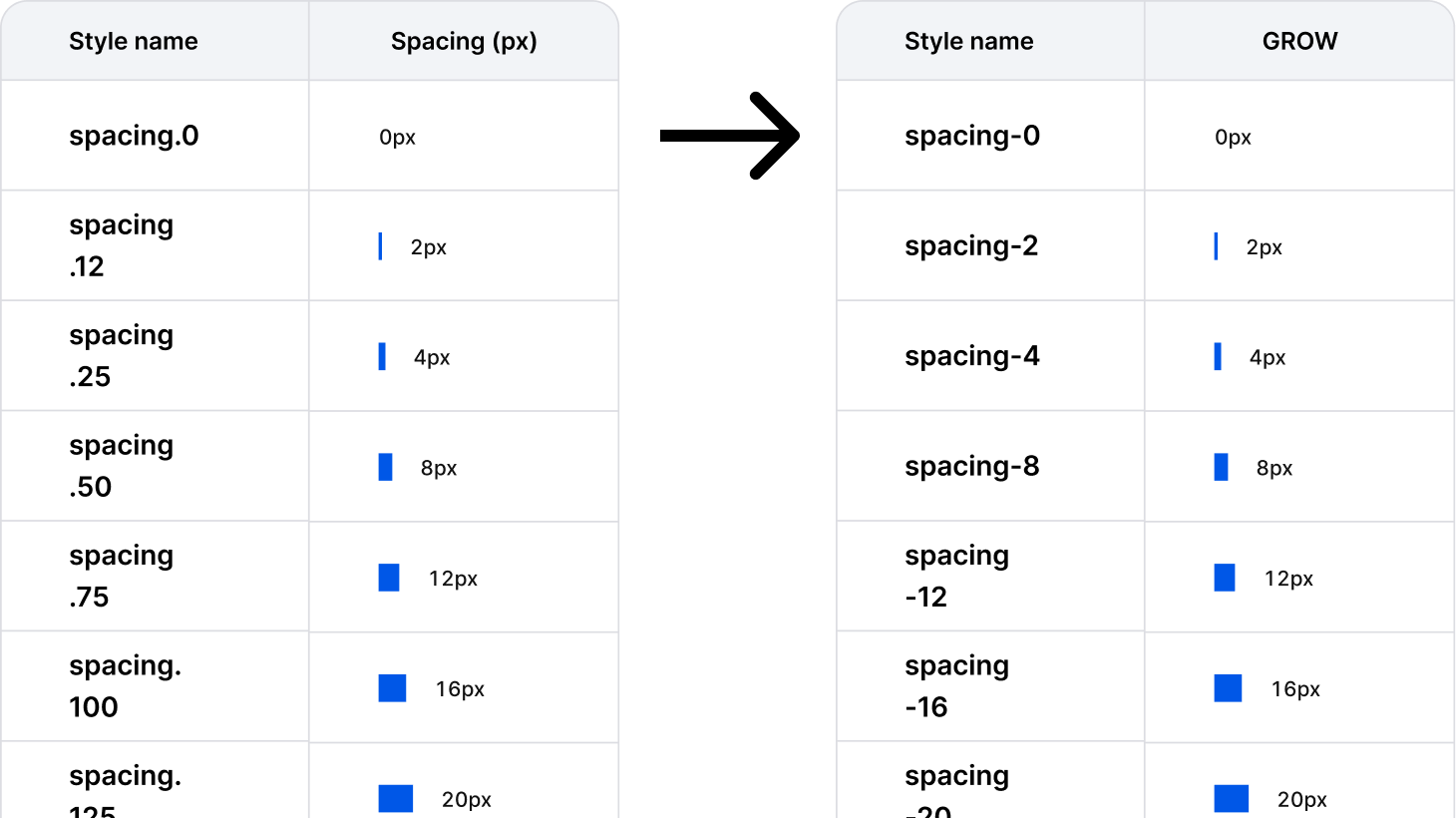 Spacing scale before and after renaming