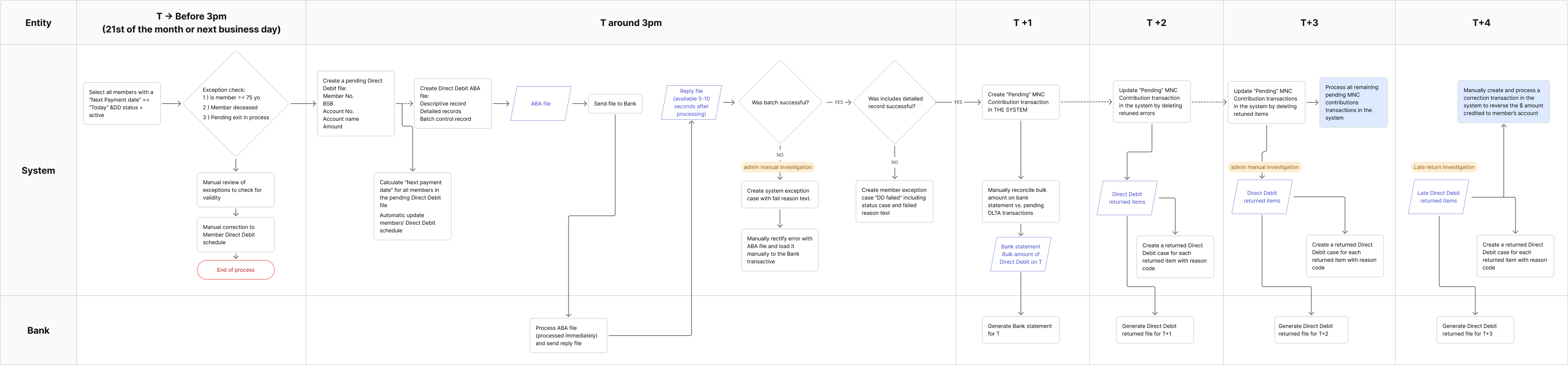 Direct debit payment process — full T to T+4 settlement cycle across system and bank.